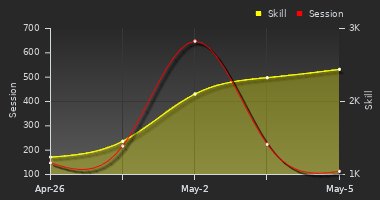 Player Trend Graph