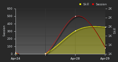Player Trend Graph
