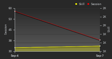 Player Trend Graph
