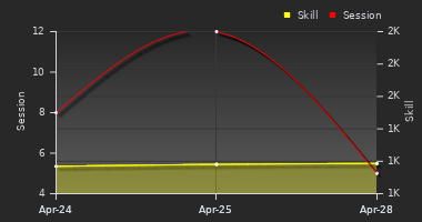 Player Trend Graph
