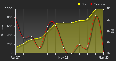 Player Trend Graph