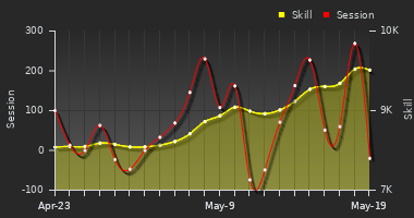 Player Trend Graph