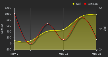 Player Trend Graph