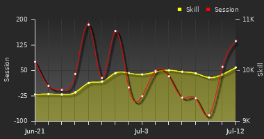 Player Trend Graph