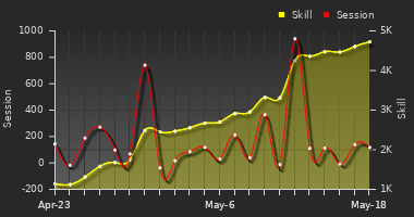 Player Trend Graph