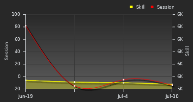 Player Trend Graph