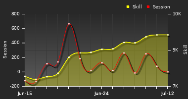 Player Trend Graph