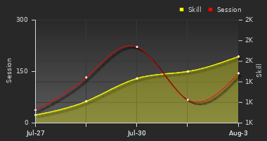 Player Trend Graph
