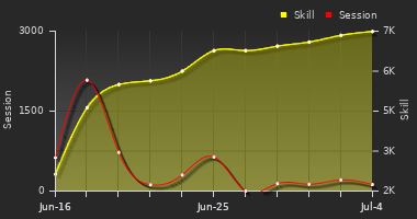 Player Trend Graph