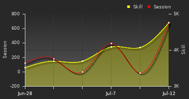 Player Trend Graph
