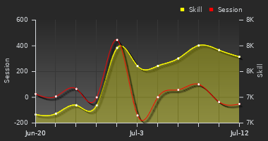 Player Trend Graph