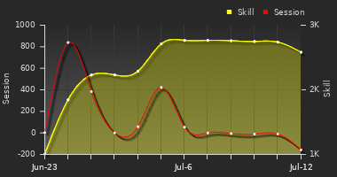 Player Trend Graph