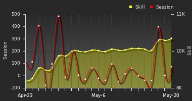 Player Trend Graph