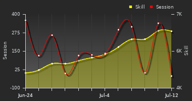 Player Trend Graph