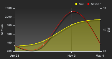 Player Trend Graph