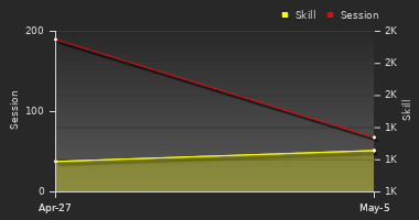 Player Trend Graph