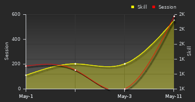 Player Trend Graph