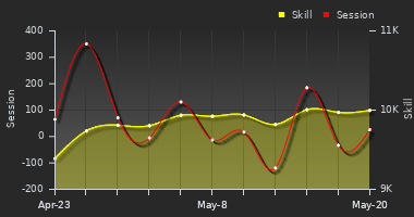 Player Trend Graph