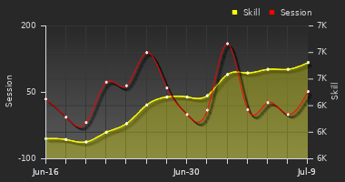 Player Trend Graph