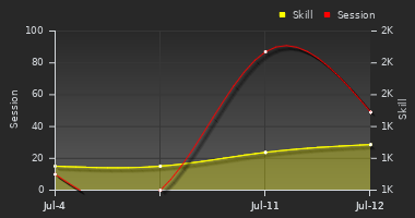 Player Trend Graph