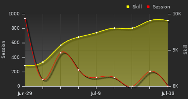 Player Trend Graph