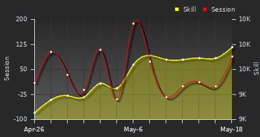 Player Trend Graph