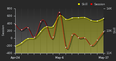 Player Trend Graph