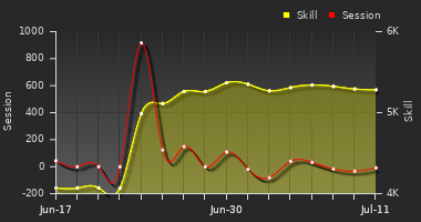 Player Trend Graph