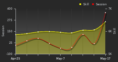 Player Trend Graph