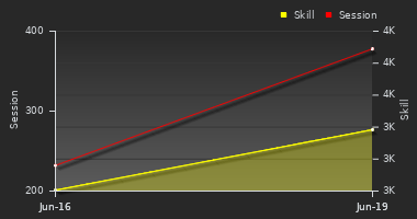 Player Trend Graph