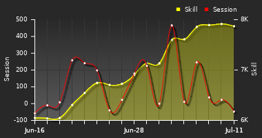 Player Trend Graph