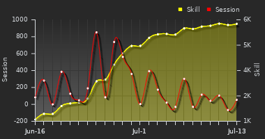 Player Trend Graph