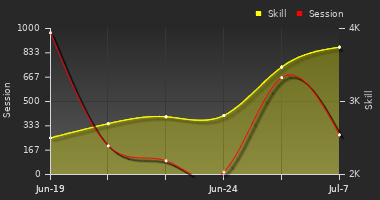 Player Trend Graph
