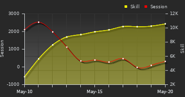 Player Trend Graph