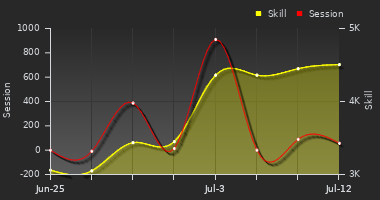 Player Trend Graph