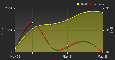 Player Trend Graph