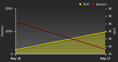 Player Trend Graph