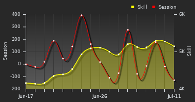 Player Trend Graph