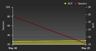 Player Trend Graph
