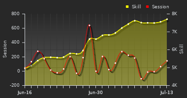 Player Trend Graph