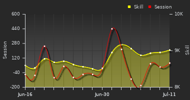 Player Trend Graph