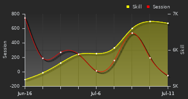 Player Trend Graph