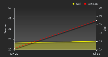 Player Trend Graph