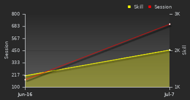 Player Trend Graph