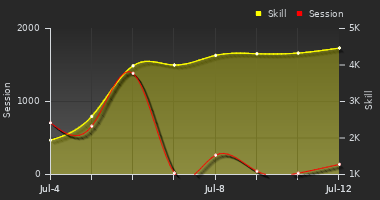 Player Trend Graph