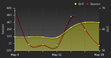 Player Trend Graph
