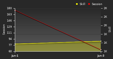 Player Trend Graph