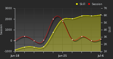 Player Trend Graph