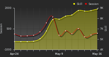 Player Trend Graph