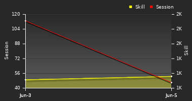 Player Trend Graph